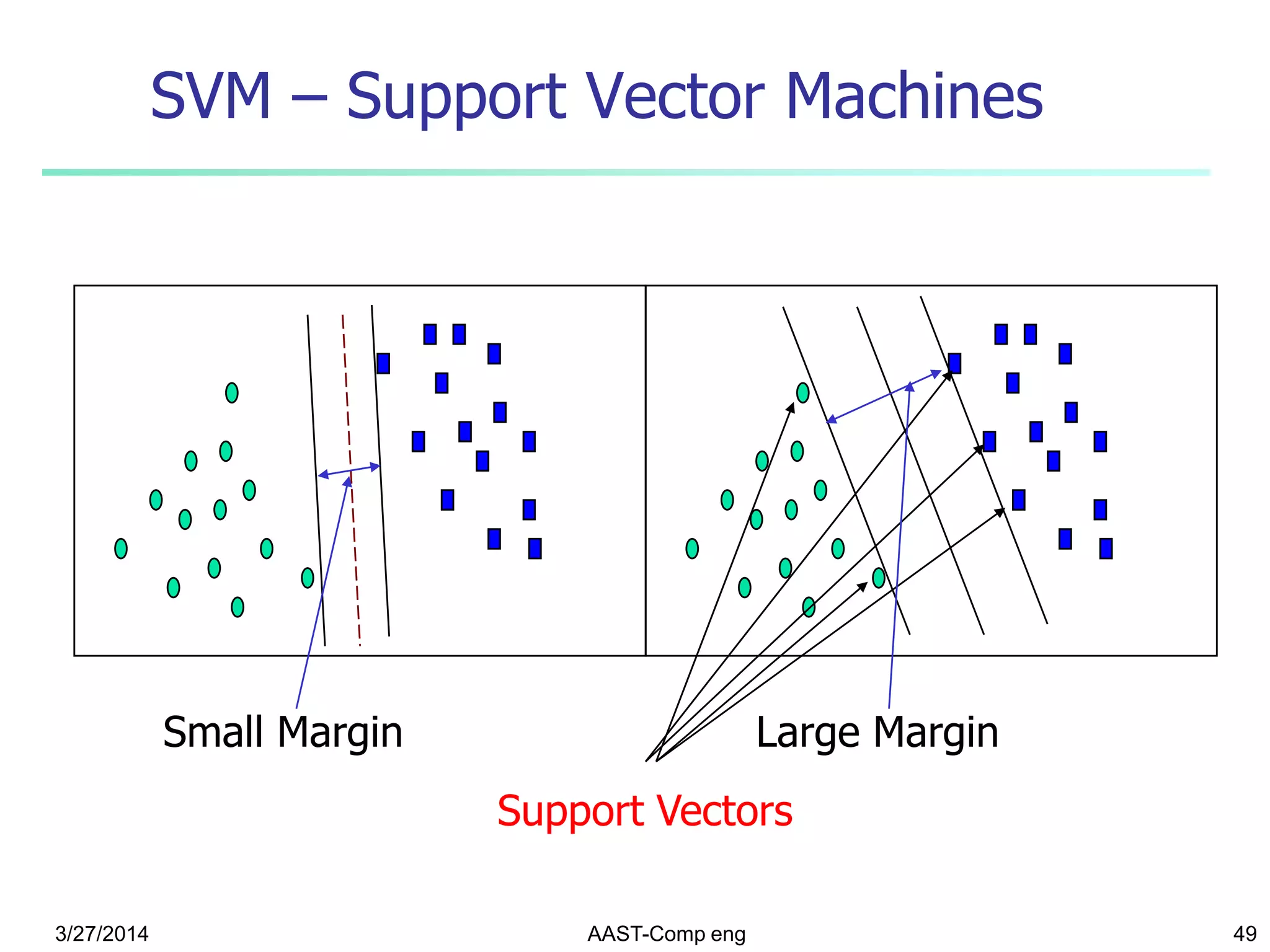 SVM – Support Vector Machines
Support Vectors
Small Margin Large Margin
3/27/2014 AAST-Comp eng 49
 