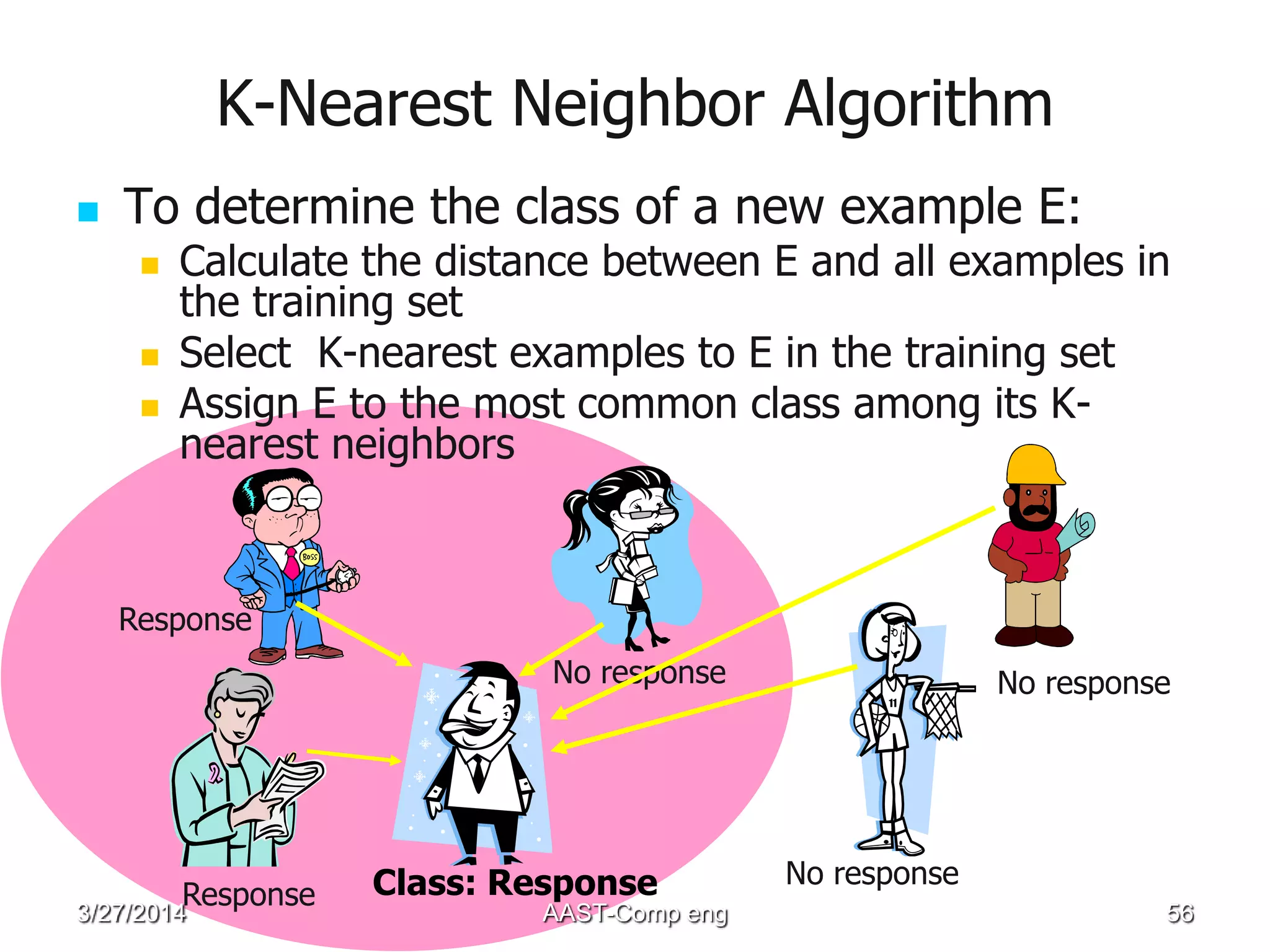 K-Nearest Neighbor Algorithm
 To determine the class of a new example E:
 Calculate the distance between E and all examples in
the training set
 Select K-nearest examples to E in the training set
 Assign E to the most common class among its K-
nearest neighbors
Response
Response
No response
No response
No response
Class: Response
3/27/2014 AAST-Comp eng 56
 