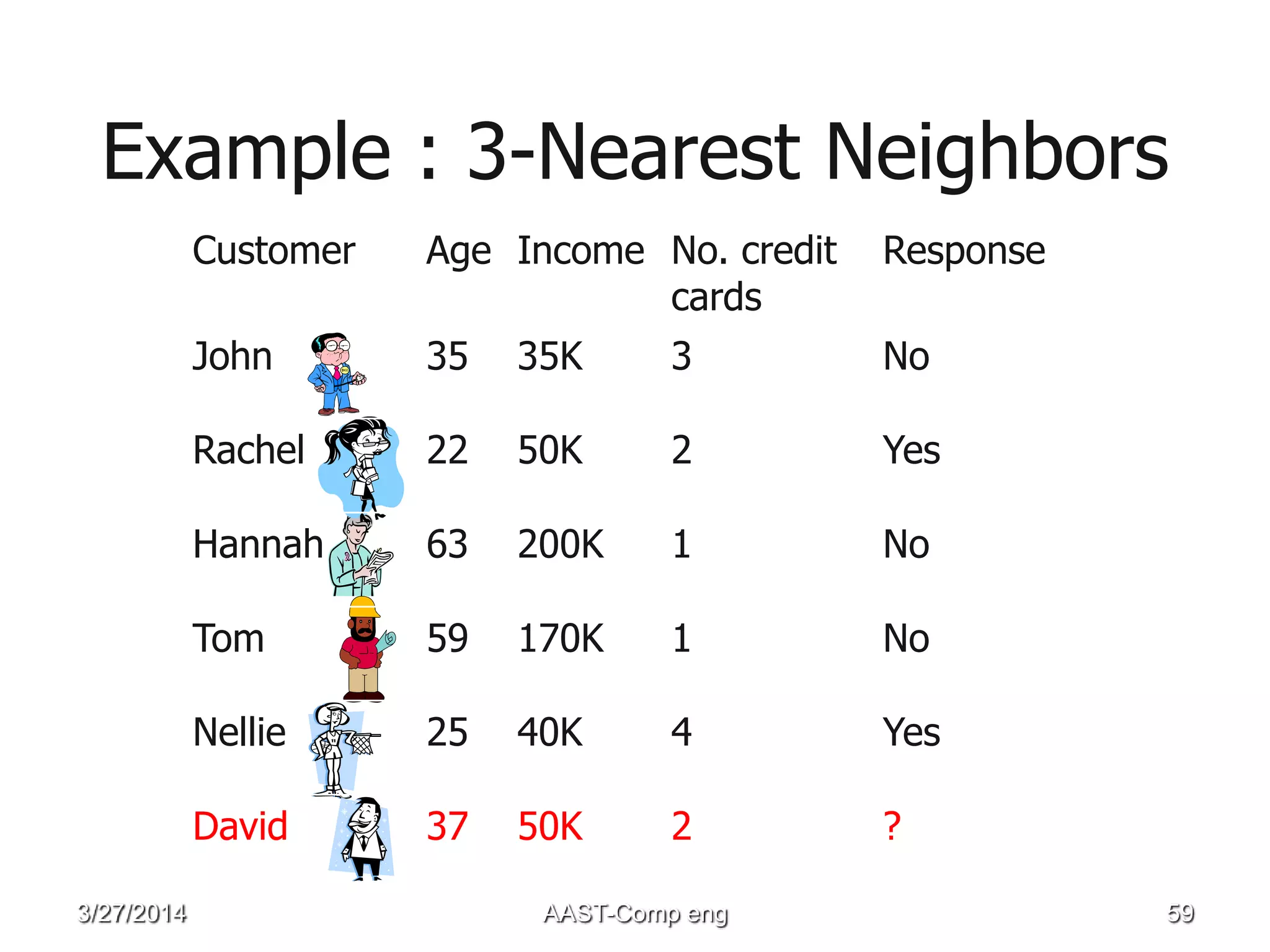 Example : 3-Nearest Neighbors
Customer Age Income No. credit
cards
Response
John 35 35K 3 No
Rachel 22 50K 2 Yes
Hannah 63 200K 1 No
Tom 59 170K 1 No
Nellie 25 40K 4 Yes
David 37 50K 2 ?
3/27/2014 AAST-Comp eng 59
 