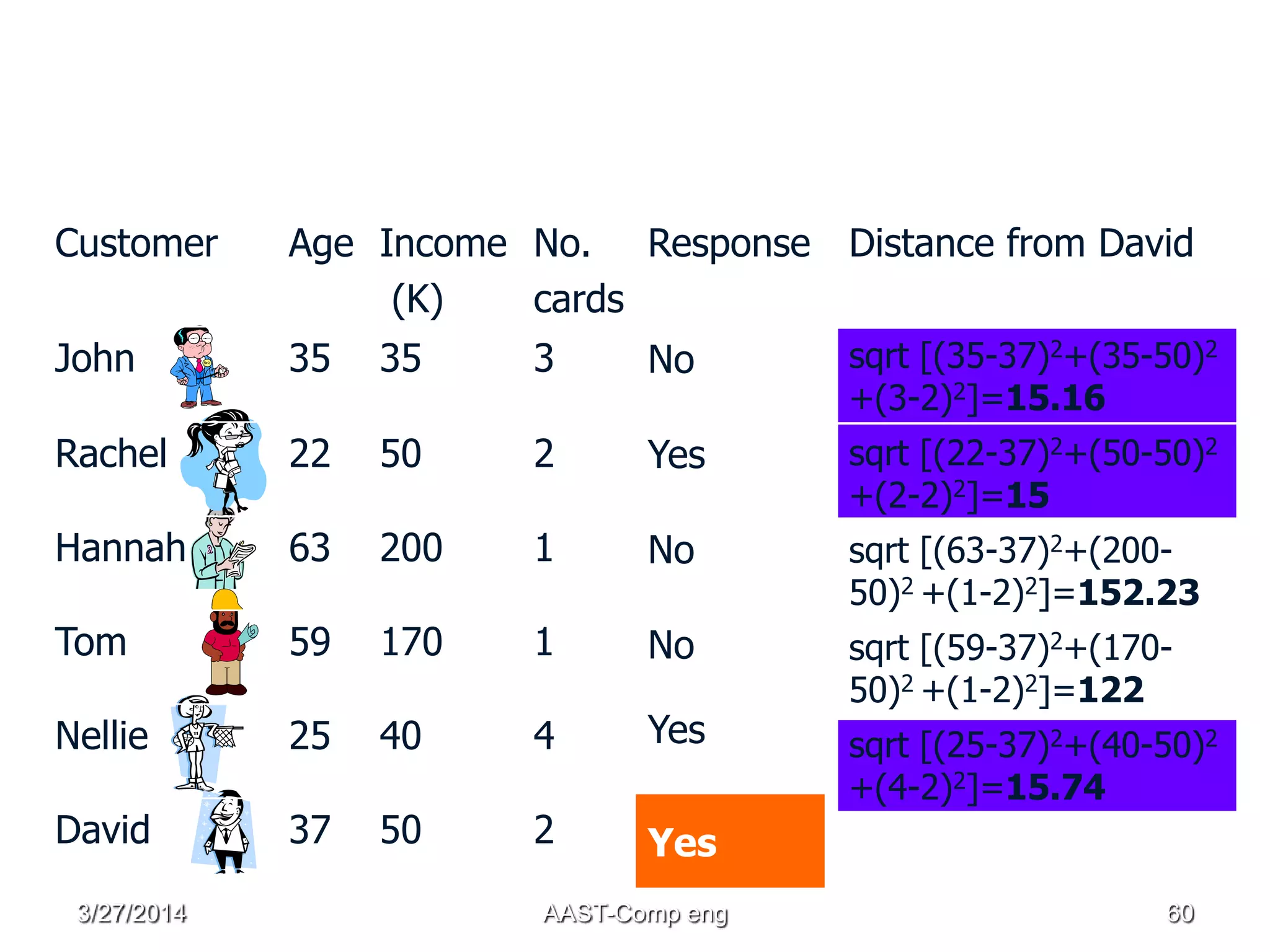 Customer Age Income
(K)
No.
cards
John 35 35 3
Rachel 22 50 2
Hannah 63 200 1
Tom 59 170 1
Nellie 25 40 4
David 37 50 2
Response
No
Yes
No
No
Yes
Distance from David
sqrt [(35-37)2+(35-50)2
+(3-2)2]=15.16
sqrt [(22-37)2+(50-50)2
+(2-2)2]=15
sqrt [(63-37)2+(200-
50)2 +(1-2)2]=152.23
sqrt [(59-37)2+(170-
50)2 +(1-2)2]=122
sqrt [(25-37)2+(40-50)2
+(4-2)2]=15.74
Yes
3/27/2014 AAST-Comp eng 60
 