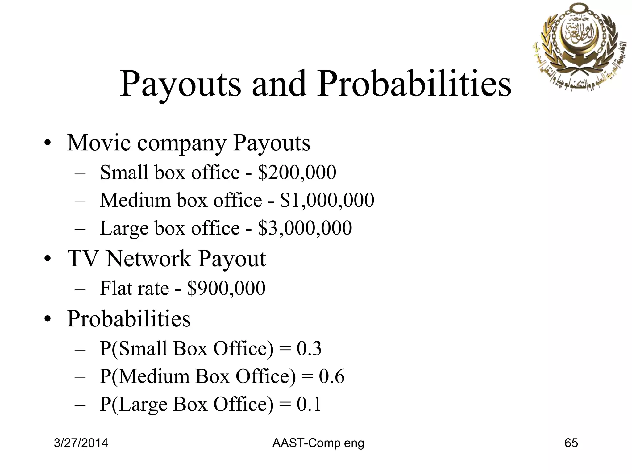 Payouts and Probabilities
• Movie company Payouts
– Small box office - $200,000
– Medium box office - $1,000,000
– Large box office - $3,000,000
• TV Network Payout
– Flat rate - $900,000
• Probabilities
– P(Small Box Office) = 0.3
– P(Medium Box Office) = 0.6
– P(Large Box Office) = 0.1
3/27/2014 AAST-Comp eng 65
 
