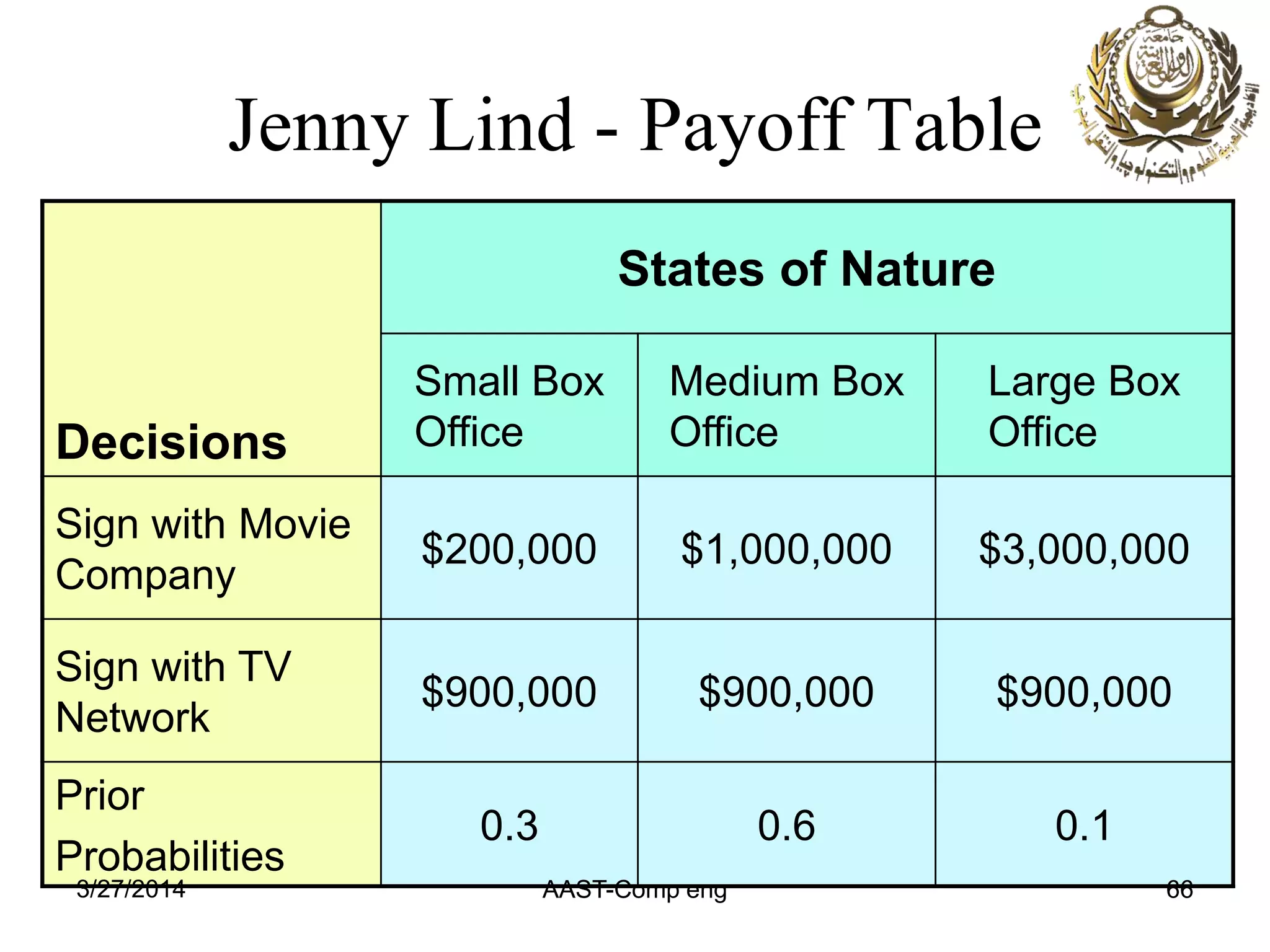 Jenny Lind - Payoff Table
Decisions
States of Nature
Small Box
Office
Medium Box
Office
Large Box
Office
Sign with Movie
Company
$200,000 $1,000,000 $3,000,000
Sign with TV
Network
$900,000 $900,000 $900,000
Prior
Probabilities
0.3 0.6 0.1
3/27/2014 AAST-Comp eng 66
 