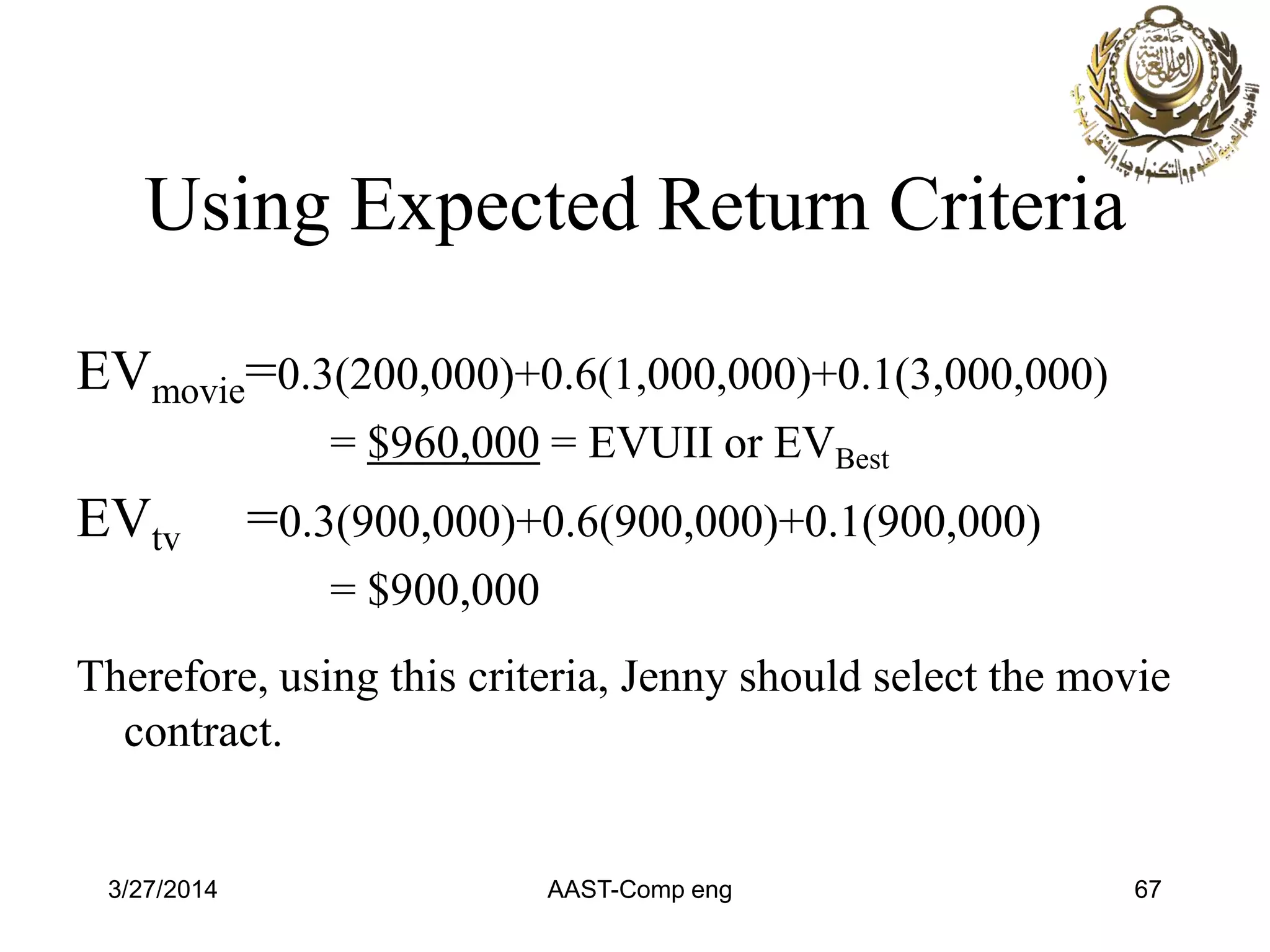 Using Expected Return Criteria
EVmovie=0.3(200,000)+0.6(1,000,000)+0.1(3,000,000)
= $960,000 = EVUII or EVBest
EVtv =0.3(900,000)+0.6(900,000)+0.1(900,000)
= $900,000
Therefore, using this criteria, Jenny should select the movie
contract.
3/27/2014 AAST-Comp eng 67
 