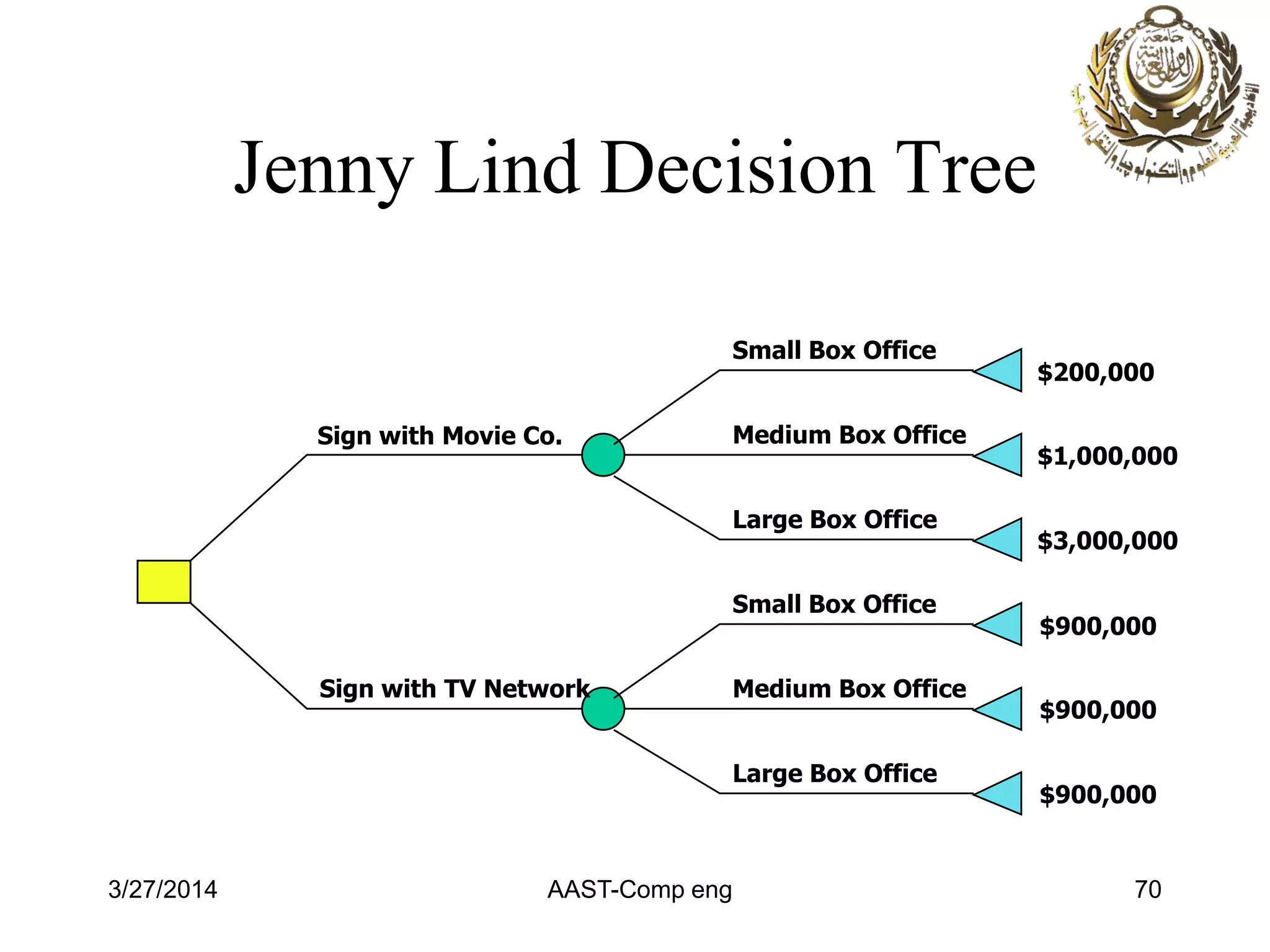 Jenny Lind Decision Tree
Small Box Office
Medium Box Office
Large Box Office
Small Box Office
Medium Box Office
Large Box Office
Sign with Movie Co.
Sign with TV Network
$200,000
$1,000,000
$3,000,000
$900,000
$900,000
$900,000
3/27/2014 AAST-Comp eng 70
 