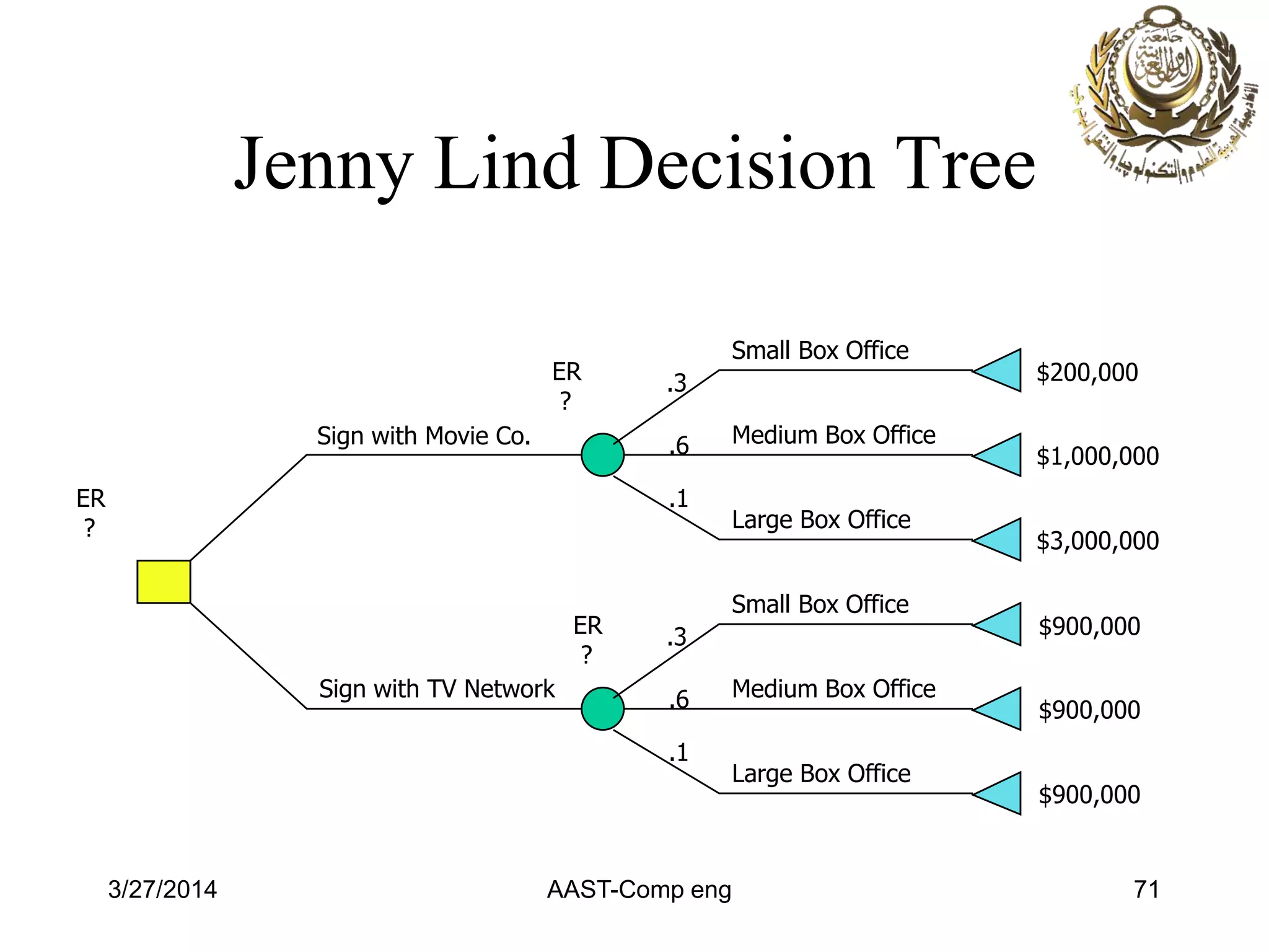 Jenny Lind Decision Tree
Small Box Office
Medium Box Office
Large Box Office
Small Box Office
Medium Box Office
Large Box Office
Sign with Movie Co.
Sign with TV Network
$200,000
$1,000,000
$3,000,000
$900,000
$900,000
$900,000
.3
.6
.1
.3
.6
.1
ER
?
ER
?
ER
?
3/27/2014 AAST-Comp eng 71
 
