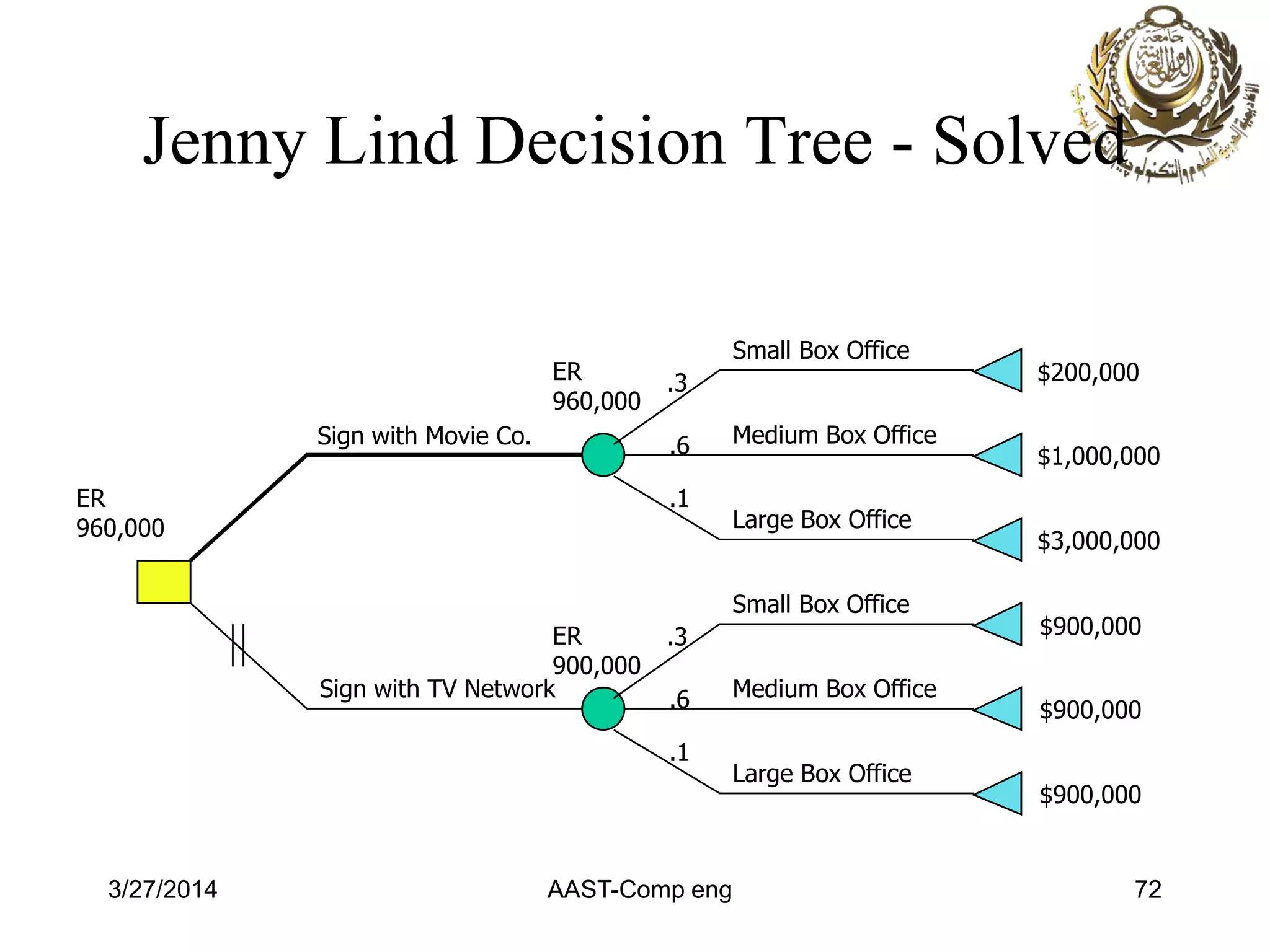 Jenny Lind Decision Tree - Solved
Small Box Office
Medium Box Office
Large Box Office
Small Box Office
Medium Box Office
Large Box Office
Sign with Movie Co.
Sign with TV Network
$200,000
$1,000,000
$3,000,000
$900,000
$900,000
$900,000
.3
.6
.1
.3
.6
.1
ER
900,000
ER
960,000
ER
960,000
3/27/2014 AAST-Comp eng 72
 