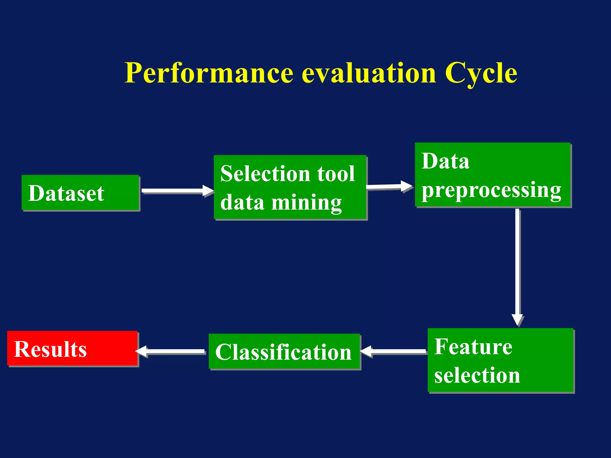 Results
Data
preprocessing
Feature
selection
Classification
Selection tool
data mining
Performance evaluation Cycle
Dataset
 