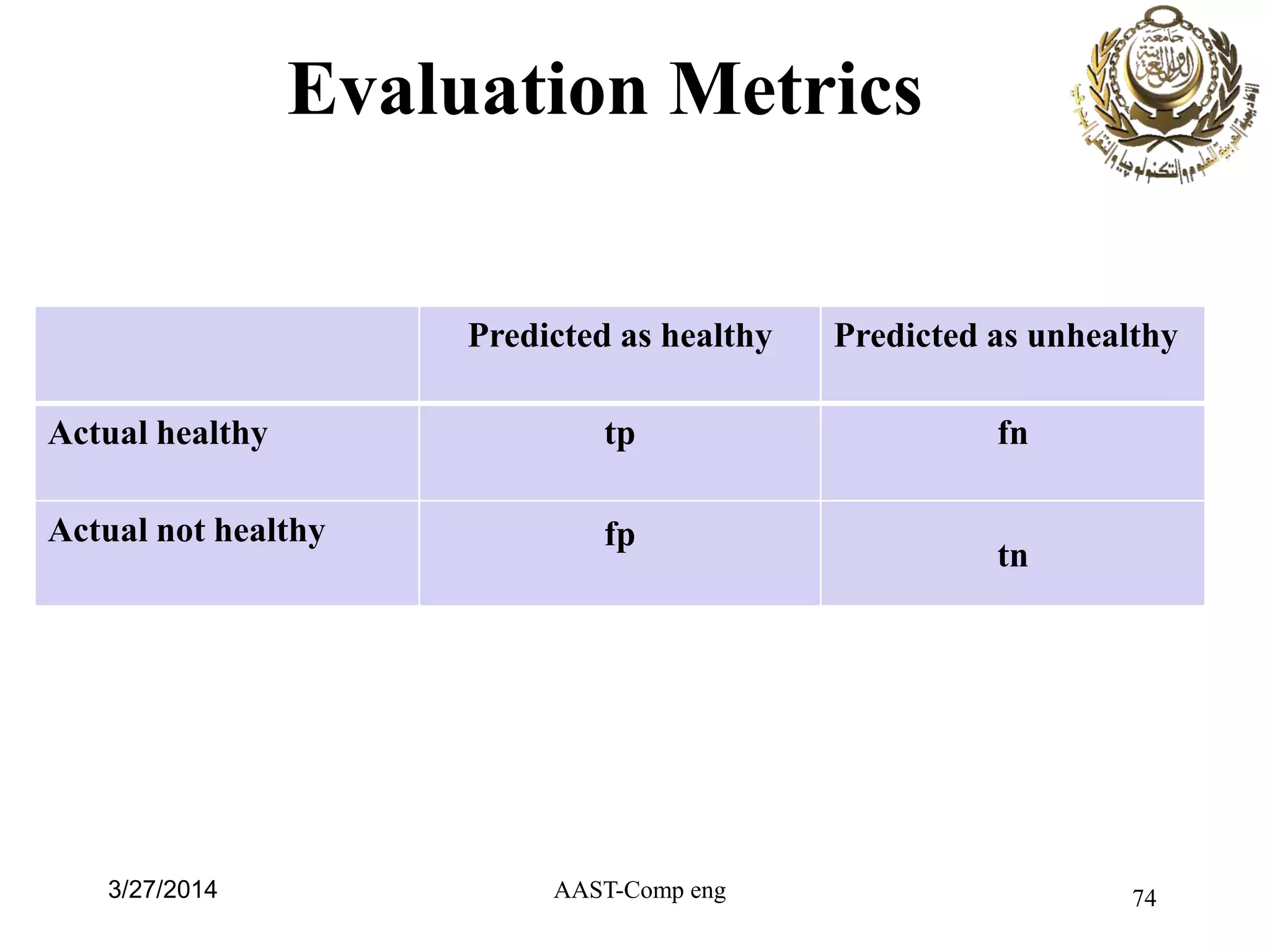 Evaluation Metrics
Predicted as healthy Predicted as unhealthy
Actual healthy tp fn
Actual not healthy fp
tn
AAST-Comp eng 743/27/2014
 