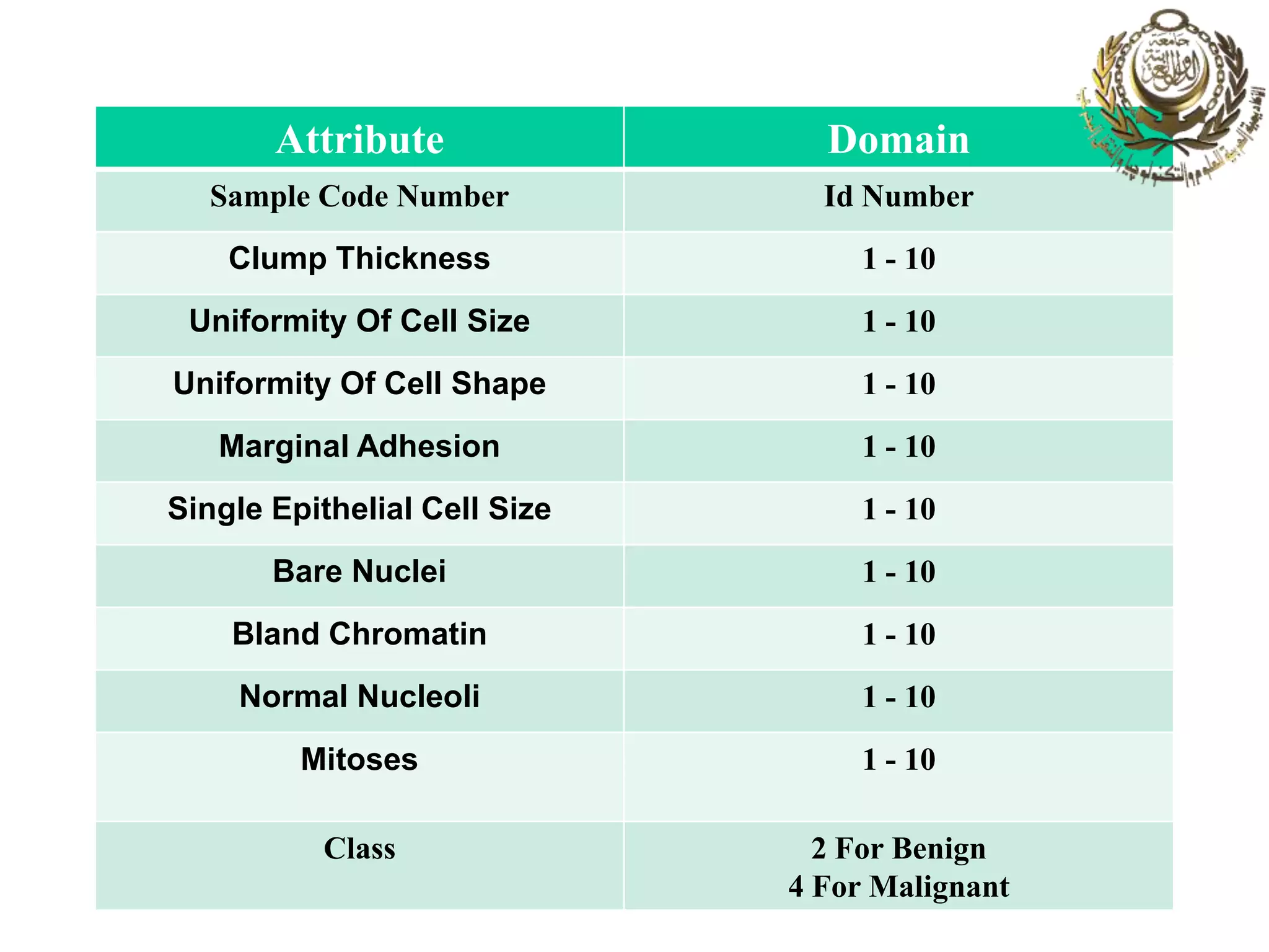 3/27/2014 AAST-Comp eng 88
Attribute Domain
Sample Code Number Id Number
Clump Thickness 1 - 10
Uniformity Of Cell Size 1 - 10
Uniformity Of Cell Shape 1 - 10
Marginal Adhesion 1 - 10
Single Epithelial Cell Size 1 - 10
Bare Nuclei 1 - 10
Bland Chromatin 1 - 10
Normal Nucleoli 1 - 10
Mitoses 1 - 10
Class 2 For Benign
4 For Malignant
 