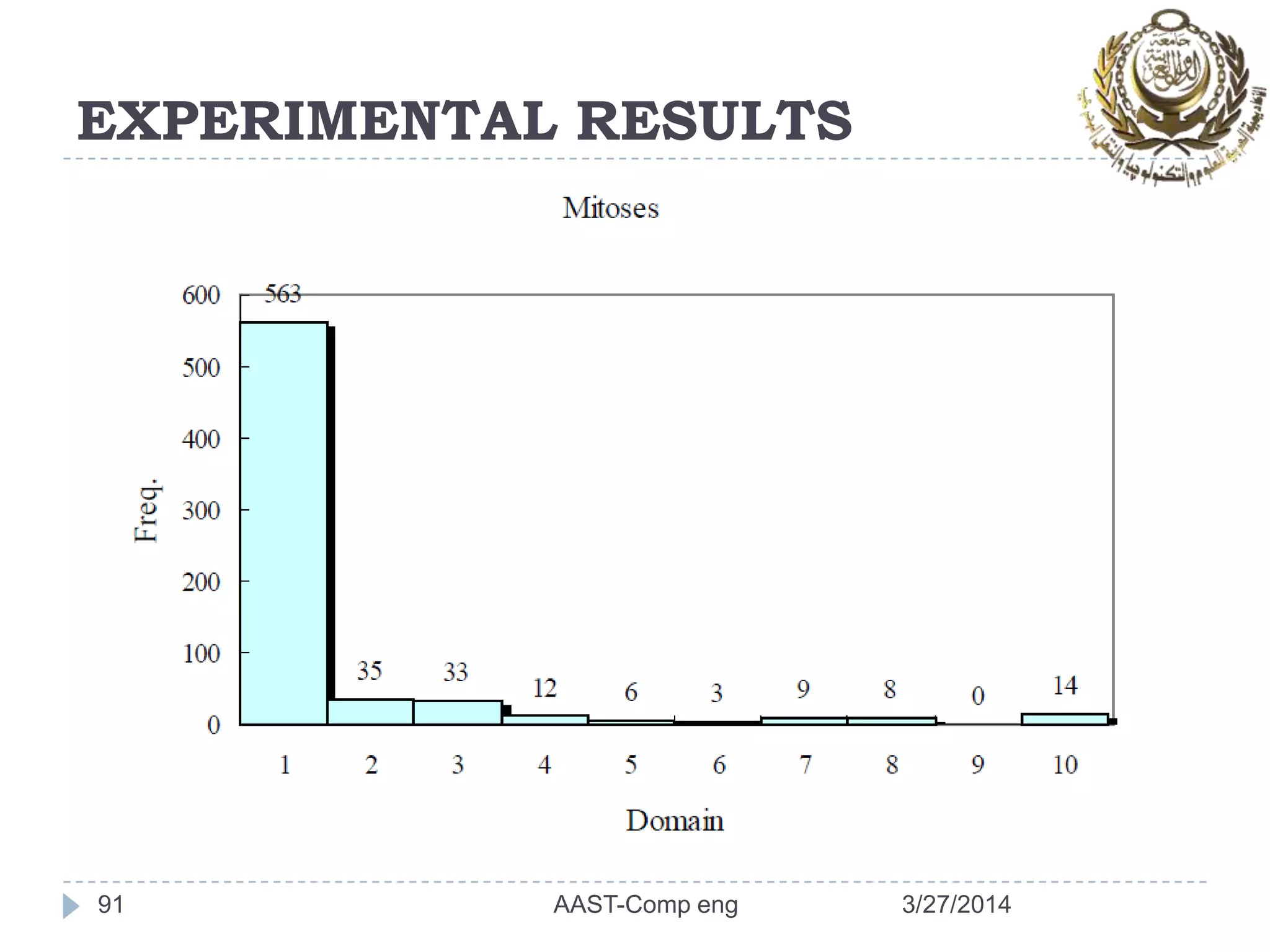 EXPERIMENTAL RESULTS
91 3/27/2014AAST-Comp eng
 