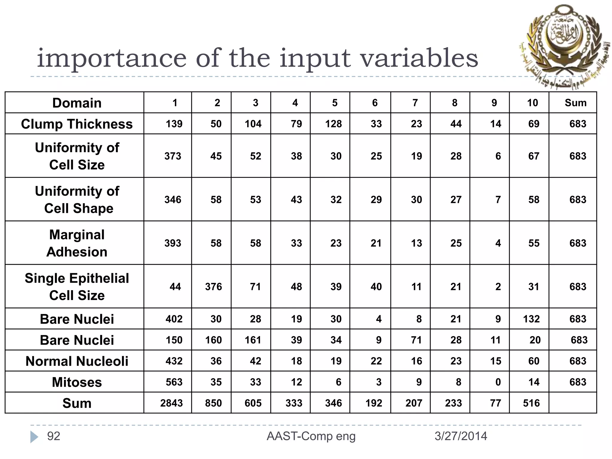 importance of the input variables
3/27/2014AAST-Comp eng92
Domain 1 2 3 4 5 6 7 8 9 10 Sum
Clump Thickness 139 50 104 79 128 33 23 44 14 69 683
Uniformity of
Cell Size
373 45 52 38 30 25 19 28 6 67 683
Uniformity of
Cell Shape
346 58 53 43 32 29 30 27 7 58 683
Marginal
Adhesion
393 58 58 33 23 21 13 25 4 55 683
Single Epithelial
Cell Size
44 376 71 48 39 40 11 21 2 31 683
Bare Nuclei 402 30 28 19 30 4 8 21 9 132 683
Bare Nuclei 150 160 161 39 34 9 71 28 11 20 683
Normal Nucleoli 432 36 42 18 19 22 16 23 15 60 683
Mitoses 563 35 33 12 6 3 9 8 0 14 683
Sum 2843 850 605 333 346 192 207 233 77 516
 