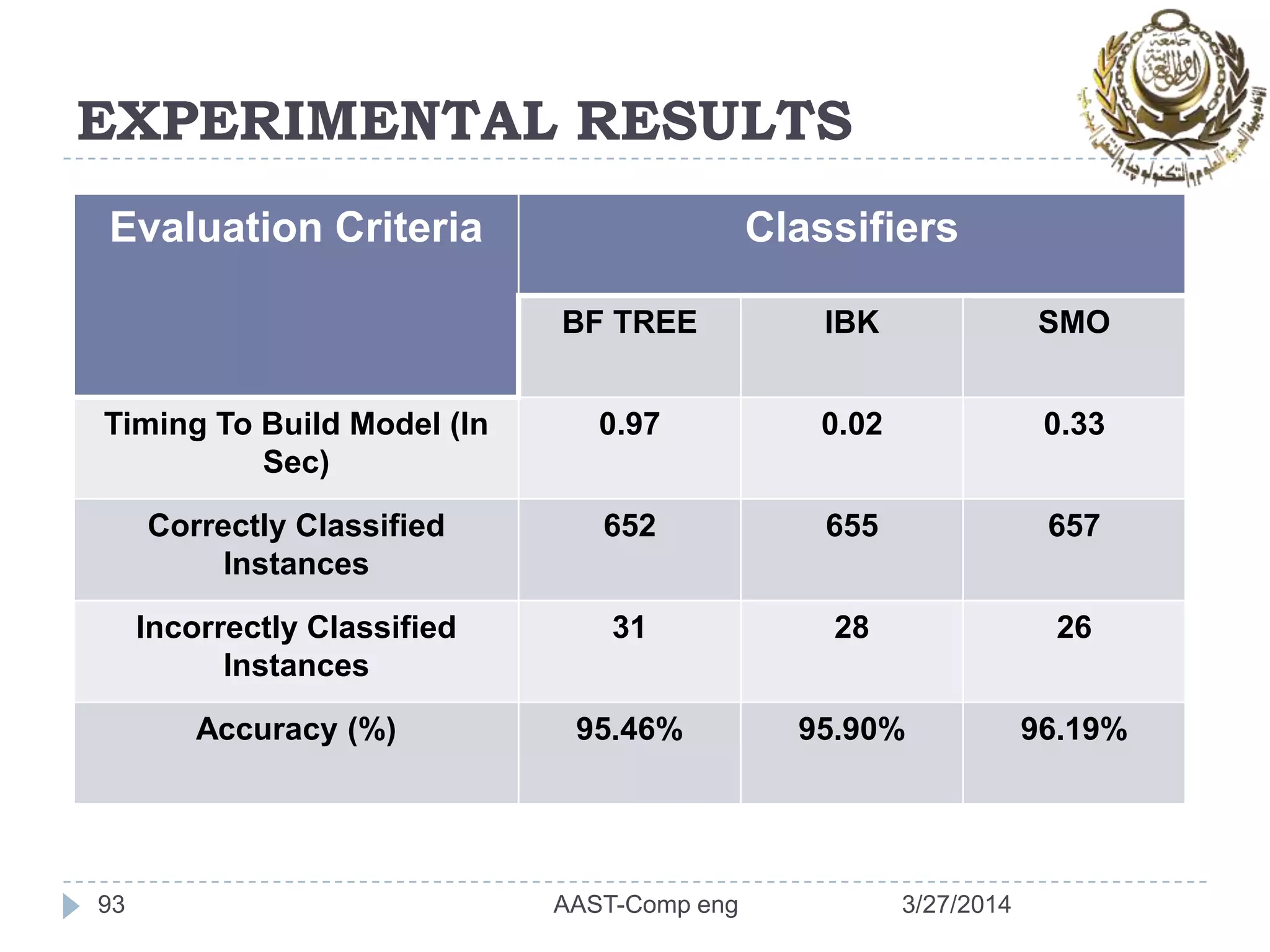 EXPERIMENTAL RESULTS
93 3/27/2014AAST-Comp eng
Evaluation Criteria Classifiers
BF TREE IBK SMO
Timing To Build Model (In
Sec)
0.97 0.02 0.33
Correctly Classified
Instances
652 655 657
Incorrectly Classified
Instances
31 28 26
Accuracy (%) 95.46% 95.90% 96.19%
 