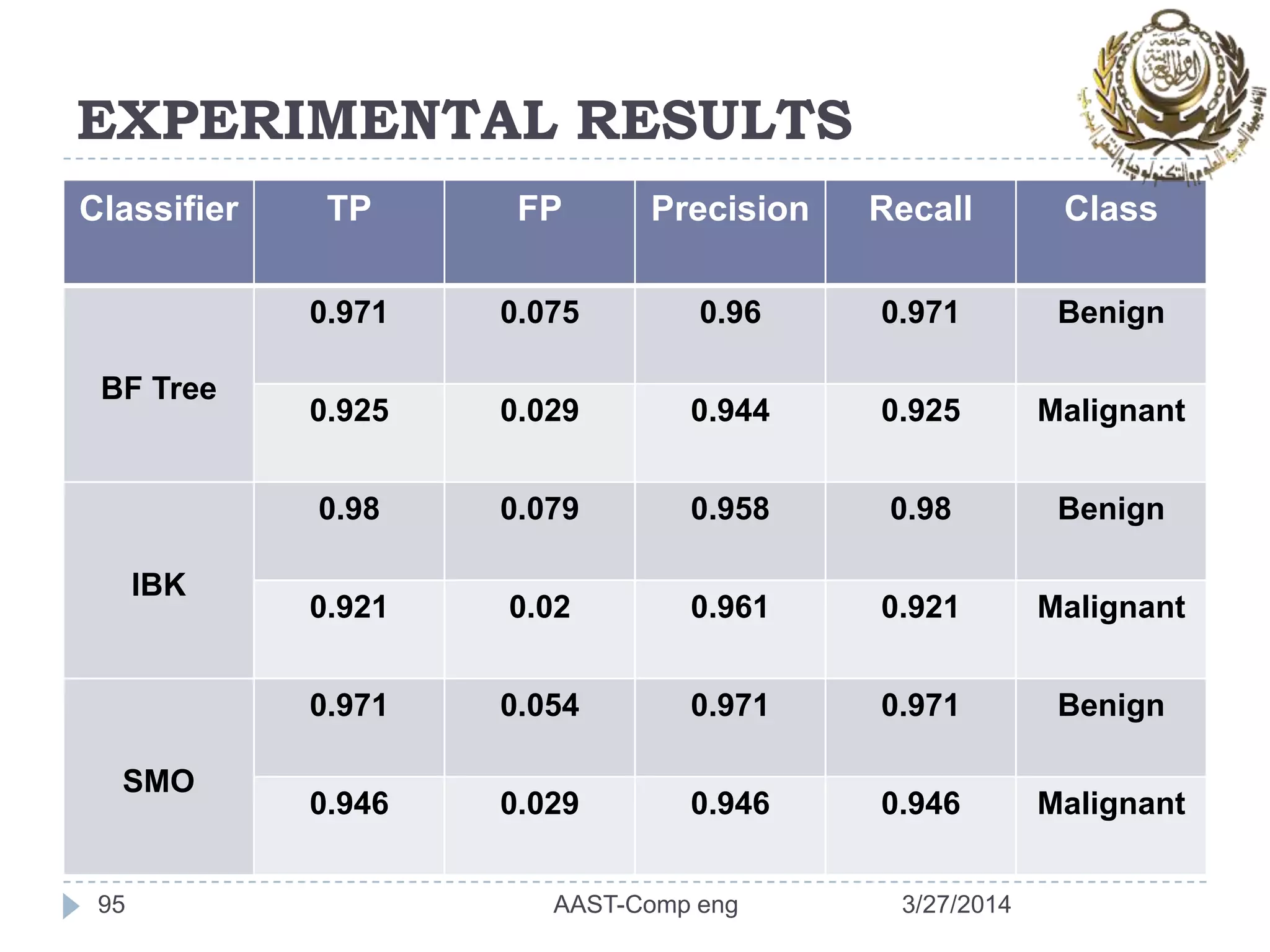 EXPERIMENTAL RESULTS
Classifier TP FP Precision Recall Class
BF Tree
0.971 0.075 0.96 0.971 Benign
0.925 0.029 0.944 0.925 Malignant
IBK
0.98 0.079 0.958 0.98 Benign
0.921 0.02 0.961 0.921 Malignant
SMO
0.971 0.054 0.971 0.971 Benign
0.946 0.029 0.946 0.946 Malignant
95 3/27/2014AAST-Comp eng
 