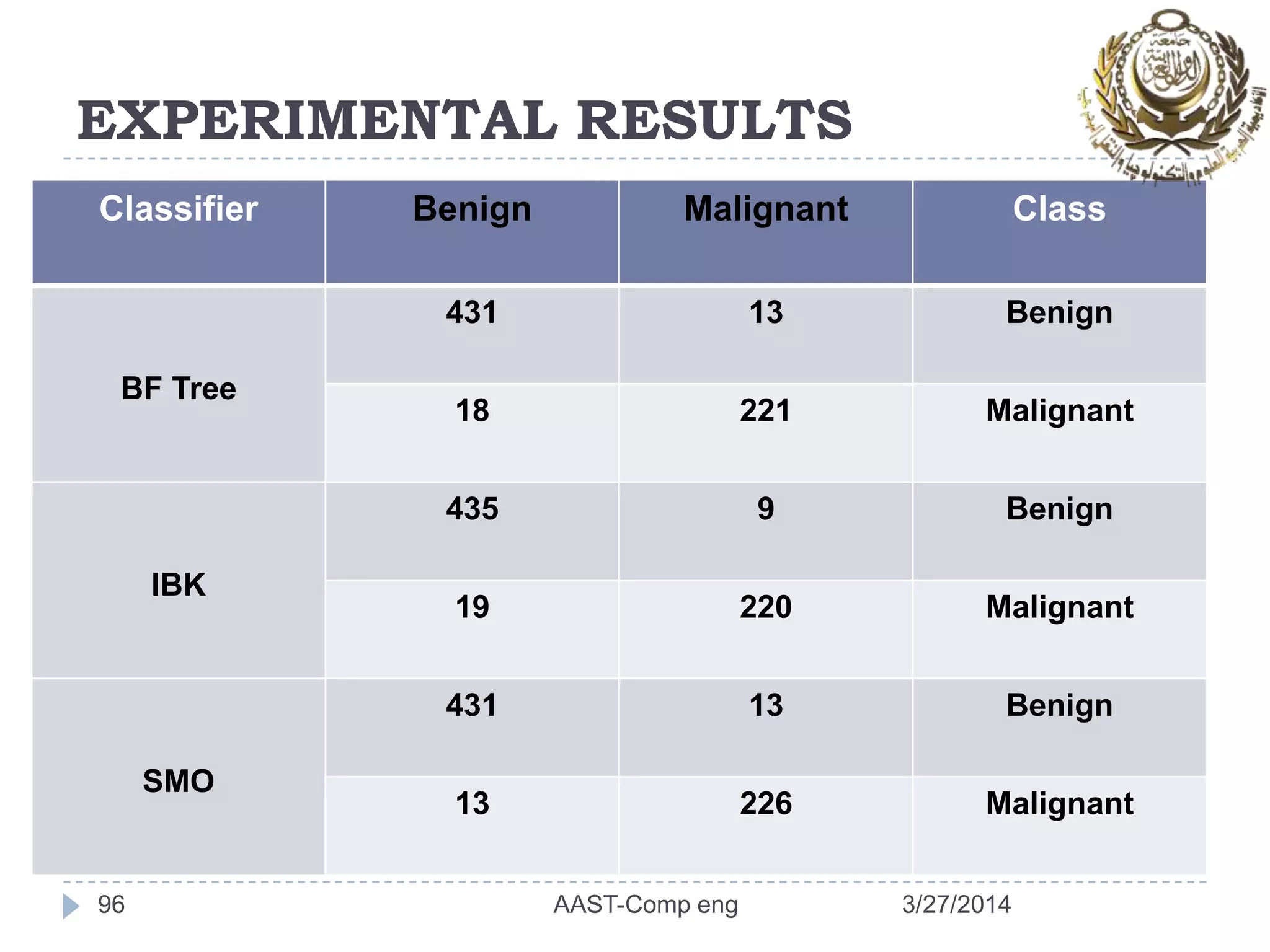 EXPERIMENTAL RESULTS
Classifier Benign Malignant Class
BF Tree
431 13 Benign
18 221 Malignant
IBK
435 9 Benign
19 220 Malignant
SMO
431 13 Benign
13 226 Malignant
96 3/27/2014AAST-Comp eng
 