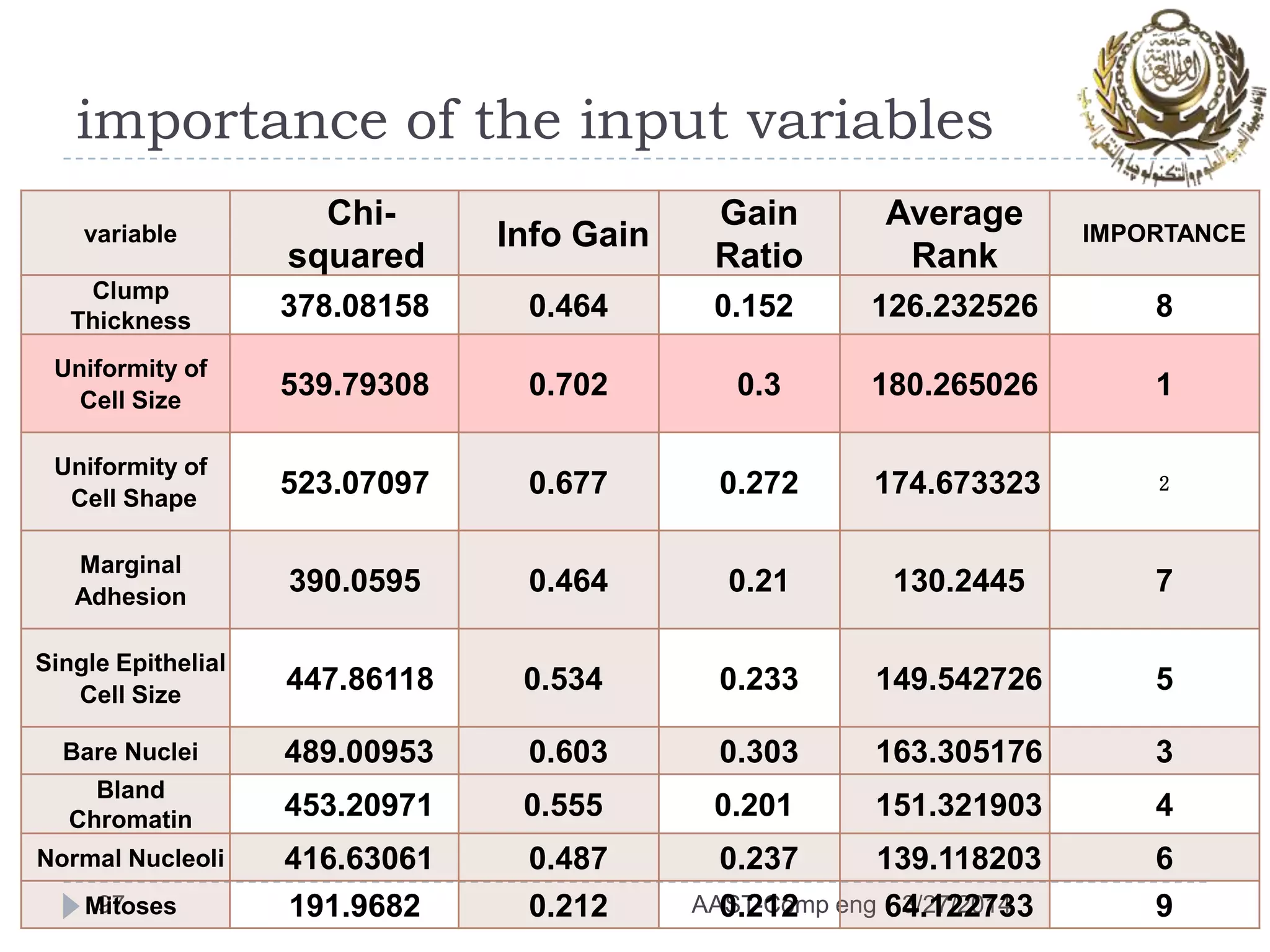 importance of the input variables
3/27/2014AAST-Comp eng97
variable
Chi-
squared
Info Gain
Gain
Ratio
Average
Rank
IMPORTANCE
Clump
Thickness
378.08158 0.464 0.152 126.232526 8
Uniformity of
Cell Size
539.79308 0.702 0.3 180.265026 1
Uniformity of
Cell Shape
523.07097 0.677 0.272 174.673323 2
Marginal
Adhesion
390.0595 0.464 0.21 130.2445 7
Single Epithelial
Cell Size
447.86118 0.534 0.233 149.542726 5
Bare Nuclei 489.00953 0.603 0.303 163.305176 3
Bland
Chromatin 453.20971 0.555 0.201 151.321903 4
Normal Nucleoli 416.63061 0.487 0.237 139.118203 6
Mitoses 191.9682 0.212 0.212 64.122733 9
 