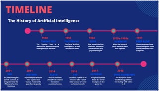 TIMELINE
The History of Artificial Intelligence
TURING TEST THE TERM AI ELIZA AI WINTER DEEP BLUE
SIRI WATSON TAY
ALEXA ALPHAGO ETHIC GUIDELINES
1950 1955 1966 1970s-1908s 1997
2011 2011 2014 2016 2017 2018
The Turning Test is a
method for determining the
intelligence of machine
The Term"Artificial
Intelligence" is used
for the first time
Eiza, one of the first
chatbots, simulates
conversations as a
psychotherapist
After the boom of
early esearch there
was a pause
Chess comptuer Deep
Blue wins againt chess
world champion Garri
kadparov
Siri, the intelligent
speech assitant, is
integratd into the
iPhone 4s for the
first time
Supercompter Watson
wins against two
human rivals in the
quiz show Jeopardy
Virtual assistant
Alexa from Amazon
moves into
countless homes
Chatbot, Tay had to be
reissued after a short
time because of racist
and sexist remarks
Google's AlphaGO
beats the world
champion in the
game Go
The European Union
establishes guidelines
for dealing with ethics
in AI
 