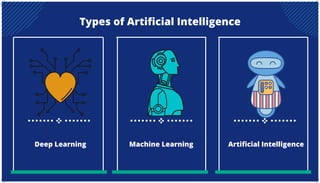 Types of Artificial Intelligence
Artificial Intelligence
Deep Learning Machine Learning
 