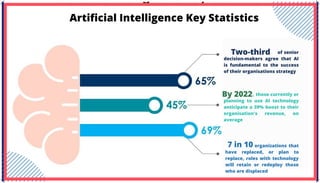 Artificial Intelligence Key Statistics
of senior
decision-makers agree that AI
is fundamental to the success
of their organisations strategy
, those currently or
planning to use AI technology
anticipate a 39% boost to their
organisation's revenue, on
average
organizations that
have replaced, or plan to
replace, roles with technology
will retain or redeploy those
who are displaced
Two-third
By 2022
7 in 10
 