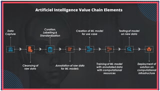 Artificiel Intelligence Value Chain Elements
 
