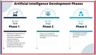 Artificial Intelligence Development Phases
Phase 1 Phase 2 Phase 3
 