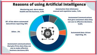 Reasons of using Artificial Intelligence
Monitoring and alerts about
health and the business, 6.6%
Automation that eliminates
manual and repetitive tasks, 7.6%
All of hte above automated
data-driven reporting,18%
Automated Communications
that give consumers data they
can use to effective decisions,
12.8%
Automated data- driven
reporting, 5%
Automated communications
that give firms data they can
use to make effective
business decisions,45%
Other , 5%
 