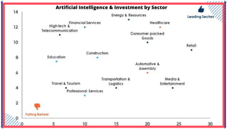 Artificial Intelligence & Investment by Sector
 