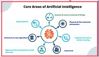 Core Areas of Artificial Intelligence
Explainable AI
Research on new algorithms
High precision learning from small
data sets
Sensory AI such as Internet of things
Physical AI like Industrial
Automation
Cognitive AI such as
worker training
General AI
 