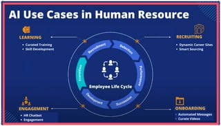 ENGAGEMENT
HR Chatbot
Engagement
Surveys
Dynamic Career Sites
Smart Sourcing
AI Use Cases in Human Resource
LEARNING
Curated Training
Skill Development
RECRUITING
ONBOARDING
Automated Messages
Curate Videos
Employee Life Cycle
 
