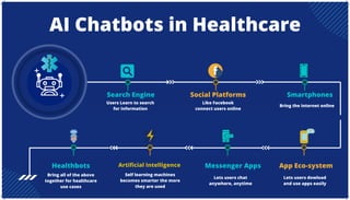 Bring all of the above
together for healthcare
use cases
Social Platforms Smartphones
AI Chatbots in Healthcare
Search Engine
Users Learn to search
for information
Like Facebook
connect users online
Bring the internet online
Healthbots
Self learning machines
becomes smarter the more
they are used
Messenger Apps
Lets users chat
anywhere, anytime
App Eco-system
Lets users dowload
and use apps easily
Artificial Intelligence
 