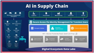 AI in Supply Chain
Digital Ecosystem Data Lake
Secure Access Via Identity Management for Transient Users
 