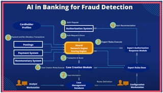 Payment System
Nonmonetary System
Authorization System
AI in Banking for Fraud Detection
Neural
Network Engine
Scoring Engine
Cardholder
Profiles
Postings
Case Creation Module
Case
Management
Database
Expert Rules Base
Expert Authorization
Response Module
Workstation
Configuration
Workstation
Analyst
 