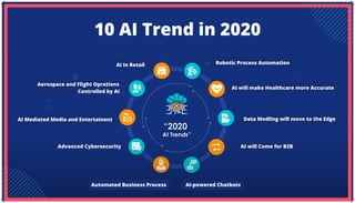 Aerospace and Flight Oprations
Controlled by AI
10 AI Trend in 2020
AI In Retail
AI Mediated Media and Entertainent
Advanced Cybersecurity
Automated Business Process AI-powered Chatbots
AI will Come for B2B
Data Modling will move to the Edge
AI will make Healthcare more Accurate
Robotic Process Automation
 