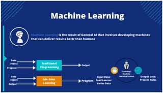 Machine Learning is the result of General AI that involves developing machines
that can deliver results bettr than humans
Machine Learning
Traditional
Programming
Machine
Learning
Data
(Input)
Data
(Input)
Program
Output
Output
Program
Input Data:
Feed Learner
Varios Data
Output Data:
Present Rules
"Learning"
Machine
Learning System
 