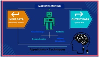INPUT DATA
information (+ Answers)
OUTPUT DATA
optimum Modl
Algorithms + Techniques
MACHINE LEARNING
Relationships Patterns
Hidden
Structures
Dependencies
 
