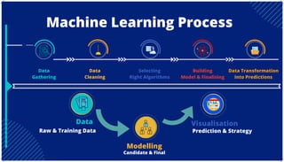 Raw & Training Data
Selecting
Right Algorithms
Modelling
Machine Learning Process
Visualisation
Data
Gathering
Data
Cleaning
Building
Model & Finalising
Data Transformation
into Predictions
Candidate & Final
Prediction & Strategy
Data
 