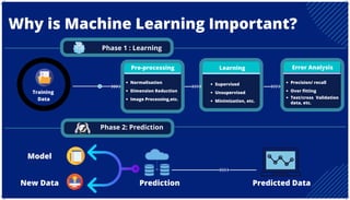 Learning Error Analysis
Phase 2: Prediction
Why is Machine Learning Important?
Pre-processing
Phase 1 : Learning
Model
New Data Prediction Predicted Data
Normalisation
Dimension Reduction
Image Processing,etc.
Supervised
Unsupervised
Minimization, etc.
Precision/ recall
Over fitting
Test/cross Validation
data, etc.
Training
Data
 