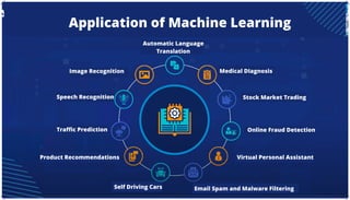 Application of Machine Learning
Image Recognition
Speech Recognition
Traffic Prediction
Product Recommendations
Self Driving Cars Email Spam and Malware Filtering
Virtual Personal Assistant
Online Fraud Detection
Stock Market Trading
Medical DIagnosis
Automatic Language
Translation
 
