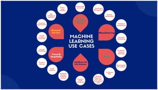 MACHINE
LEARNING
USE CASES
Manufacturing
Financial
Services
Energy,
Feedstock &
Utilities
Seismic data
processing
Retail
Travel &
Hospitality
Healthcare &
Life Sciences
Smart grid
Management
Power
usage
analytics
Alerts &
diagnostics
from real-
time patient
data
Healthcare
provider
sentiment
analysis
Demand
forecasting
Predictive
maintenance
Predictive
invetory
planning
Reommenda
tion engines
Dynamic
pricing
Aircraft
Scheduling
Credit
worthiness
evaluation
Customer
segmentation
Traffic
patterns
Risk
analytics &
regulation
Process
optimization
Customer
Rol
Proactive
health
management
 