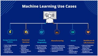 Machine Learning Use Cases
Energy Feedstock &
Utilities
Financial
Services
Travel &
Hospitality
Healthcare &
Life Sciences
Power Usage Analytics
Seismic Data
Processing
Smart Grid
Management
Energy Demand
Risk Analytics &
Regulation
Customer
Segmentation
Credit Worthiness
Evaluation
Aircraft Scheduling
Dynamic Pricing
Trafic Patteerns &
Congestion
Management
Predictive Maintenance
or Condition Monitoring
Demand Forecasting
Process Optimization
Telematics
Predictive
Inventory Planning
Recommendatio
Engines
Customer ROI &
Lifetime Value
Alerts & Diagnostics
from Real-time
Patient Data
Predictive Health
Management
Heathcare Provider
Manufacturing Retail
 