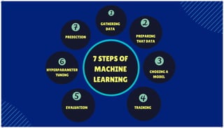 7 STEPS OF
MACHINE
LEARNING
HYPERPARAMETER
TUNING
GATHERING
DATA
PREPARING
THAT DATA
CHOSING A
MODEL
PREDICTION
EVALUATION TRAINING
 