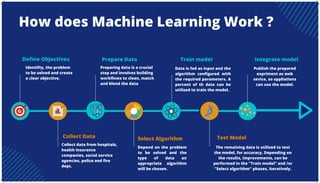 How does Machine Learning Work ?
Define Objectives Prepare Data Train model Integrate model
Collect Data Select Algorithm Test Model
Identifty, the problem
to be solved and create
a clear objective.
Preparing data is a crucial
step and involves building
workflows to clean, match
and blend the data
Data is fed as input and the
algorithm configured with
the required parameters. A
percent of th data can be
utilized to train the model.
Publish the prepared
expriment as web
sevice, so appliations
can use the model.
Collect data from hospitals,
health insurance
companies, social service
agencies, police and fire
dept.
Depend on the problem
to be solved and the
type of data an
appropriate algorithm
will be chosen.
The remaining data is utilized to test
the model, for accuracy, Depending on
the results, improvements, can be
performed in the "Train model" and /or
"Select algorithm" phases, iteratively.
 