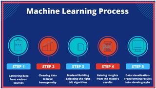 Machine Learning Process
STEP 1 STEP 2 STEP 3 STEP 4 STEP 5
Gathering data
from various
sources
Cleaning data
to have
homogeneity
Modeml Building
Selecting the right
ML algorithm
Gaining insights
from the model's
results
Data visualisation-
Transforming results
into visuals graphs
 
