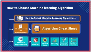 Additional
Requierements
How to Choose Machine learning Algorithm
How to Select Machine Learning Algorithms
Algorithm Cheat Sheet
What do you want
to
do with your Data?
Accuracy
Training
Time
Linearity
Number of
Parameters
Number of
Features
 
