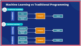 Machine Learning vs Traditional Programming
Computer
Computer
Data
Handcrafted
Model
Result
Sample Data
Expected
Result
Model
New Data
Model
Result
Traditional modelling
Machine Learning
Predition
Learning
Predition
Computer
 