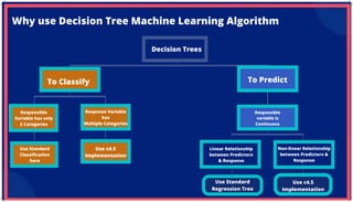 Use c4.5
Implementation
To Classify
Why use Decision Tree Machine Learning Algorithm
Decision Trees
To Predict
Responsible
Variable has only
2 Categories
Response Variable
has
Multiple Categories
Use Standard
Classification
here
Use c4.5
Implementation
Responsible
variable is
Continuous
Linear Relationship
between Predictors
& Response
Non-linear Relationship
between Predictors &
Response
Use Standard
Regression Tree
 