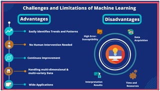 Disadvantages
Challenges and Limitations of Machine Learning
Advantages
Easily Identifies Trends and Patterns
No Human Intervention Needed
Handling multi-dimensional &
multi-variety Data
Interpretation
Results
Continuos Improvement
Wide Applications
High Error-
Susceptibility
Time and
Resources
Data
Acquisition
 