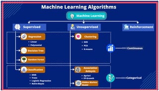 Hidden Markov
Model
Machine Learning Algorithms
Machine Learning
Supervised Unsupervised Reinforcement
Regression Clustering
Decision Tree
Random Forest
Classification
Association
Anlaysis
Linear
Polynomial
SVD
PCA
K-means
KNN
Trees
Logistic Regression
Naïve-Bayes
Apriori
FP-Growth
Continuous
Categorical
 