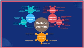 Machine
Learning
Unsupervised
Learning
Supervised
Learning
Clustering
Dimensionality
Reduction
Classification
Regression
Reinforcement
Learning
Recommender
Systems
Targetted
Marketing
Customer
Segmentation
Real-tme decisions
Robot Navigation
Game AI
Skill Acquisition
Learning Tasks
Big Data
Visualisation
Meaningful
Compression
Structure
Discovery
Feature
Eliitation
Image
Classification
Idenity
Fraud
Detection
Customer Retention
Diagnostics
Population
Growth
Prediction
Advertising Popularity
Prediction
Weather
Forecasting
Market
Forecasting
Estimating
Life Expectancy
 