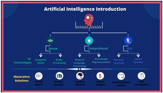 Sense Comprehend Act
Artificial Intelligence Introduction
AI
Technologies
Illustrative
Solutions
Natural
Language
Processing
Knowledge
Representation
Computer
Vision
Audio
Processing
Machine
Learning
Expert
Systems
Virtual
Agents
Identity
Analytics
Cognitive
Robotics
Speech
Analytics
Reommendation
Systems
Data
Visualization
 