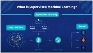 Output
Training
Data set
Desired
output
What is Supervised Machine Learning?
Supervised Learning
Imput Raw Data
Supervisor
 